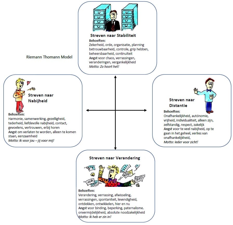 Riemann-Thomann-model: Oriëntatie bij Conflict en Gedrag
